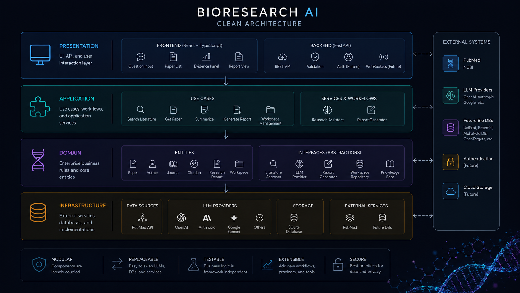 BioResearch AI architecture
